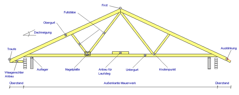 Bestandteile eines Fachwerksbinder mit schrgem berstand